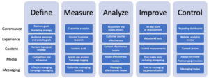 Dmaic For Marketing 740x283 1